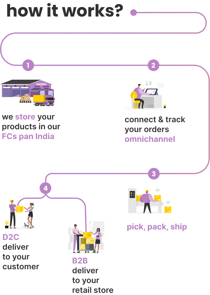 Order Fulfillment Process by Alfa